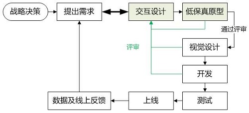 新产品结构设计开发流程