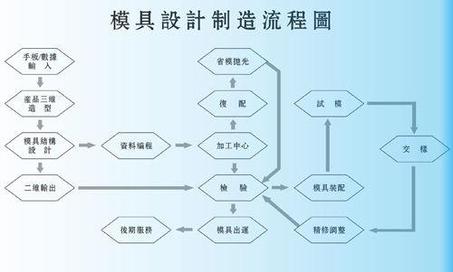 模具制作工艺流程