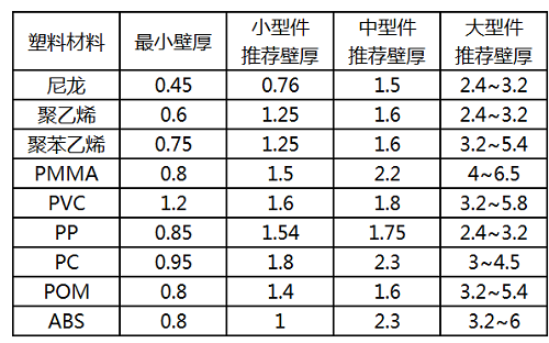 热塑性塑料壁厚的推荐值