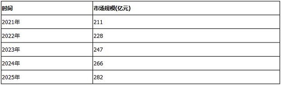 2021-2025年便携式储能电源行业市场规模