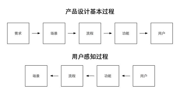 产品设计流程和步骤
